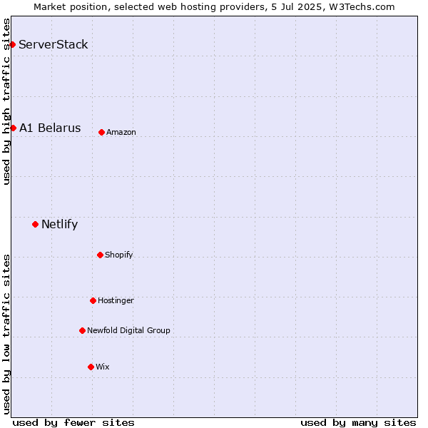 Market position of Netlify vs. A1 Belarus vs. ServerStack
