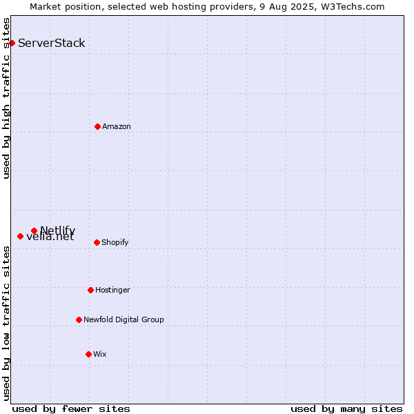 Market position of Netlify vs. velia.net vs. ServerStack