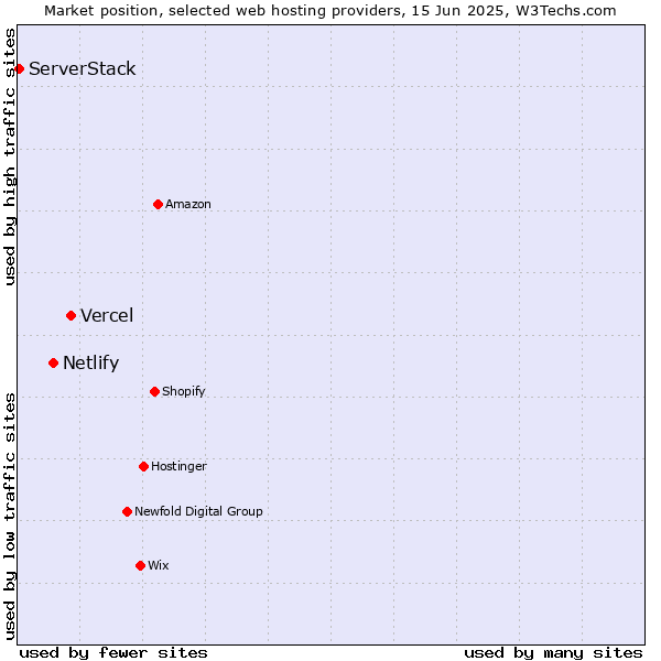 Market position of Vercel vs. Netlify vs. ServerStack
