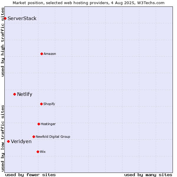 Market position of Netlify vs. Veridyen vs. ServerStack