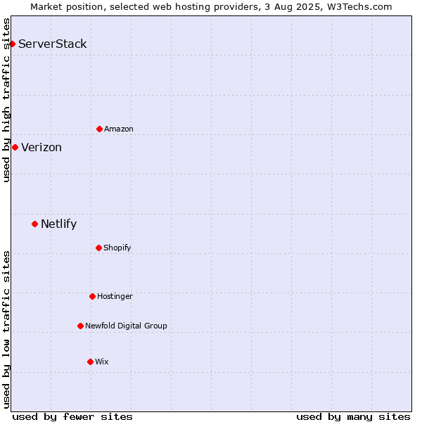 Market position of Netlify vs. Verizon vs. ServerStack
