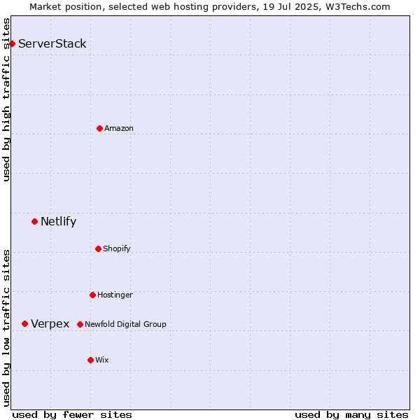 Market position of Netlify vs. Verpex vs. ServerStack