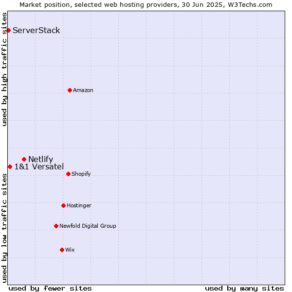 Market position of Netlify vs. 1&1 Versatel vs. ServerStack