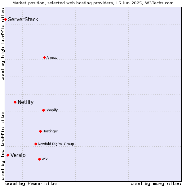 Market position of Netlify vs. Versio vs. ServerStack