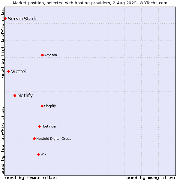 Market position of Netlify vs. Viettel vs. ServerStack