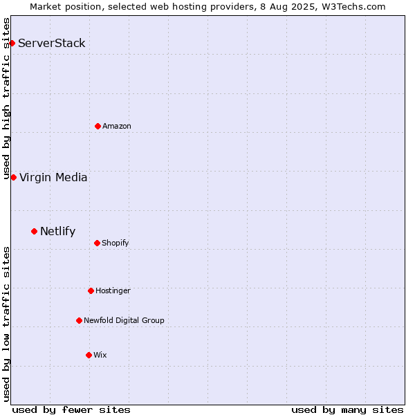 Market position of Netlify vs. Virgin Media vs. ServerStack