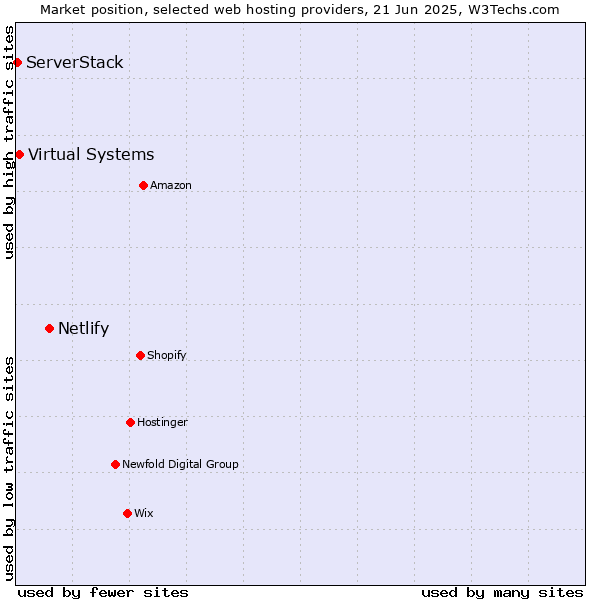 Market position of Netlify vs. Virtual Systems vs. ServerStack