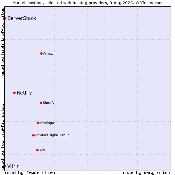 Market position of Netlify vs. ServerStack vs. Vitrin