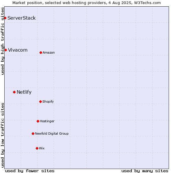 Market position of Netlify vs. Vivacom vs. ServerStack