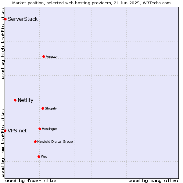 Market position of Netlify vs. ServerStack vs. VPS.net