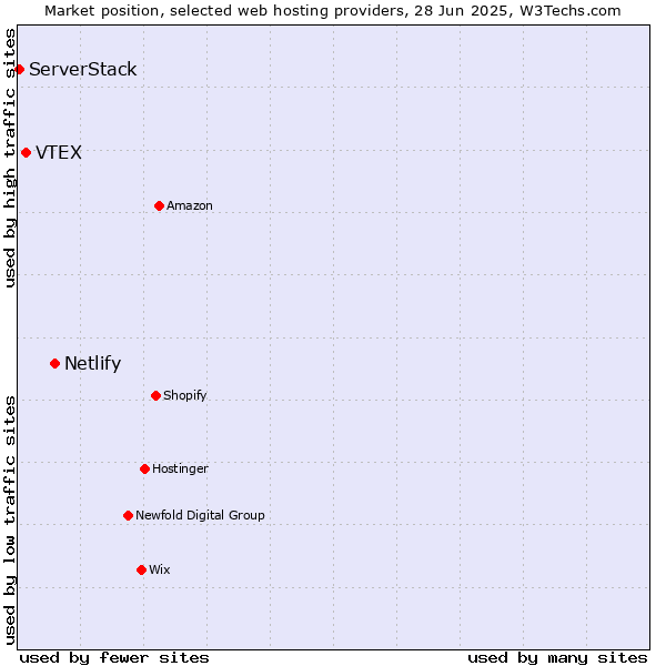 Market position of Netlify vs. VTEX vs. ServerStack
