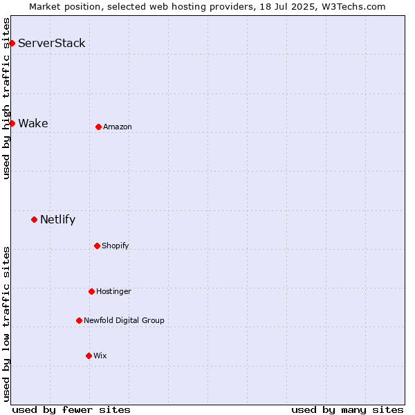 Market position of Netlify vs. Wake vs. ServerStack