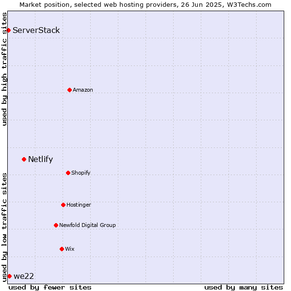 Market position of Netlify vs. we22 vs. ServerStack