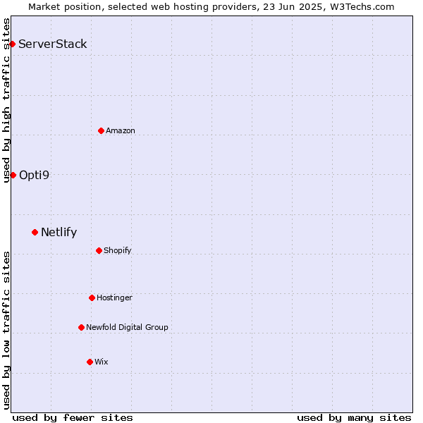 Market position of Netlify vs. Opti9 vs. ServerStack
