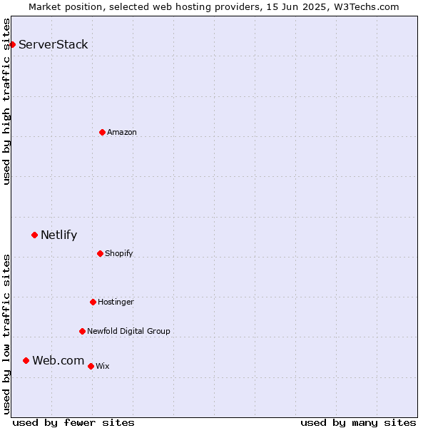 Market position of Netlify vs. Web.com vs. ServerStack
