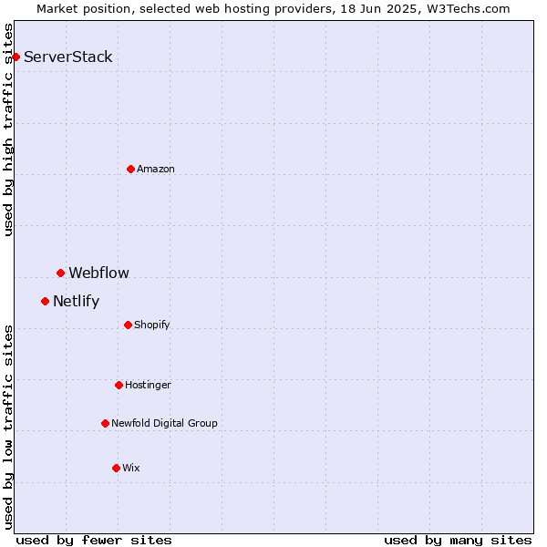 Market position of Webflow vs. Netlify vs. ServerStack