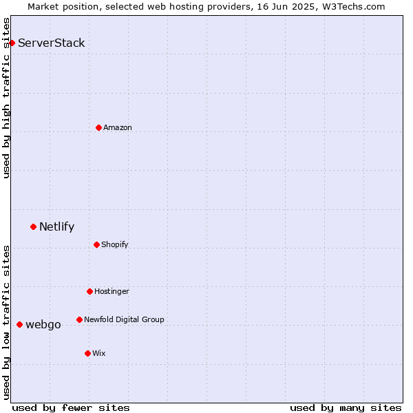 Market position of Netlify vs. webgo vs. ServerStack