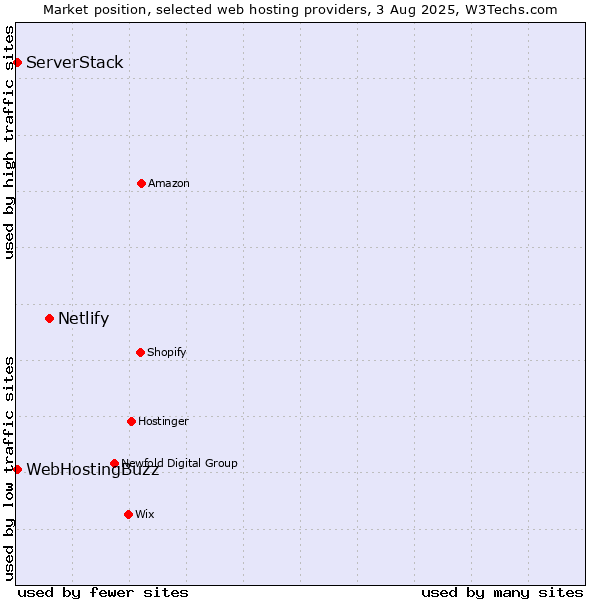 Market position of Netlify vs. WebHostingBuzz vs. ServerStack