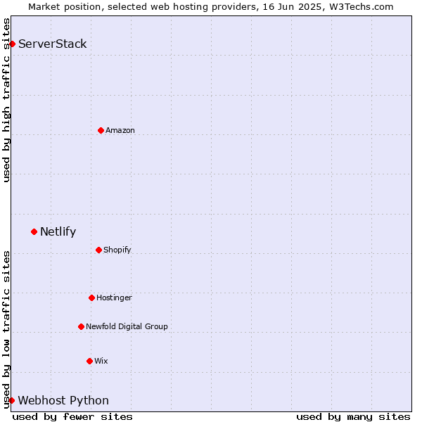 Market position of Netlify vs. ServerStack vs. Webhost Python