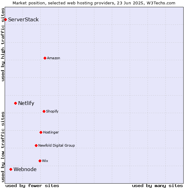 Market position of Netlify vs. Webnode vs. ServerStack