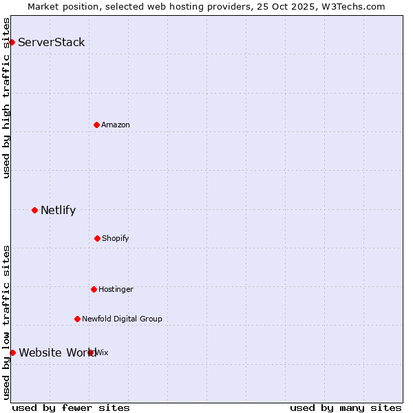 Market position of Netlify vs. Website World vs. ServerStack