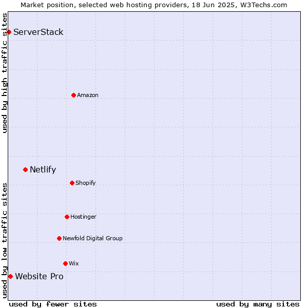 Market position of Netlify vs. Website Pro vs. ServerStack