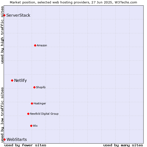 Market position of Netlify vs. WebStarts vs. ServerStack