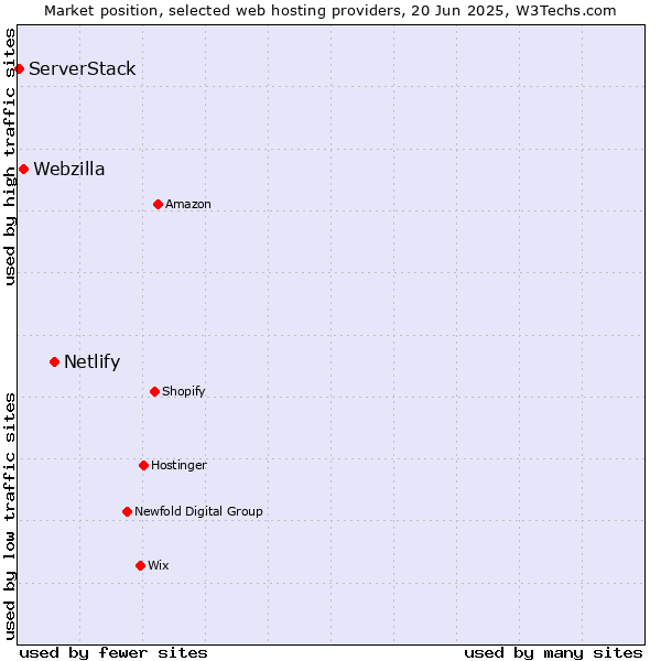 Market position of Netlify vs. Webzilla vs. ServerStack