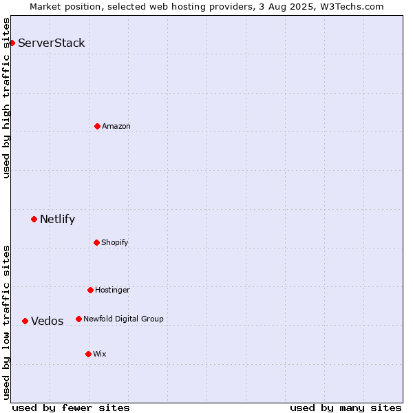 Market position of Netlify vs. Vedos vs. ServerStack
