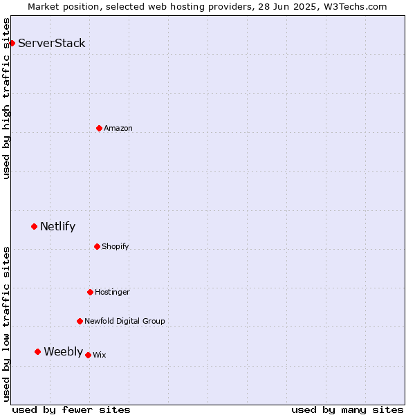 Market position of Weebly vs. Netlify vs. ServerStack