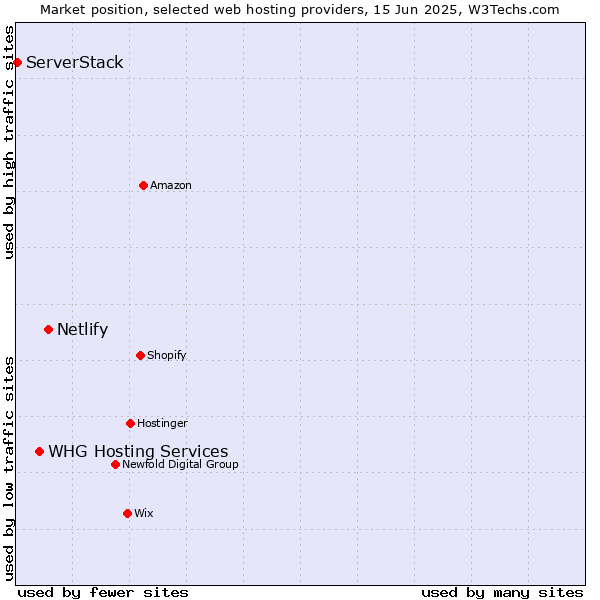 Market position of Netlify vs. WHG Hosting Services vs. ServerStack