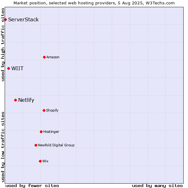 Market position of Netlify vs. WIIT vs. ServerStack