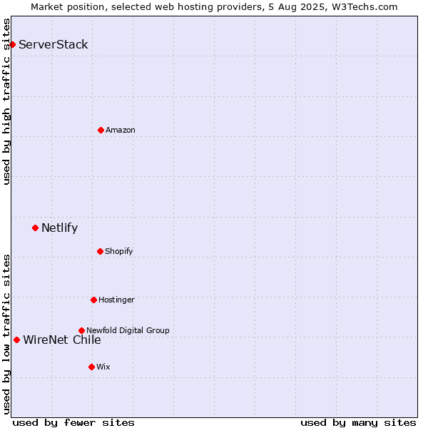 Market position of Netlify vs. WireNet Chile vs. ServerStack
