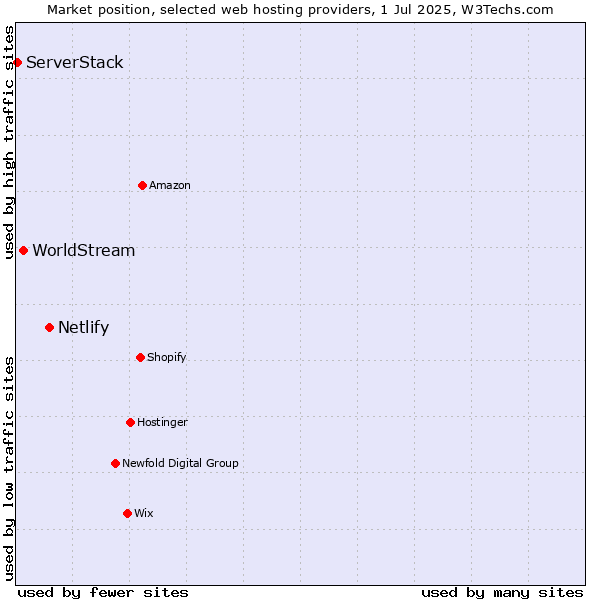 Market position of Netlify vs. WorldStream vs. ServerStack