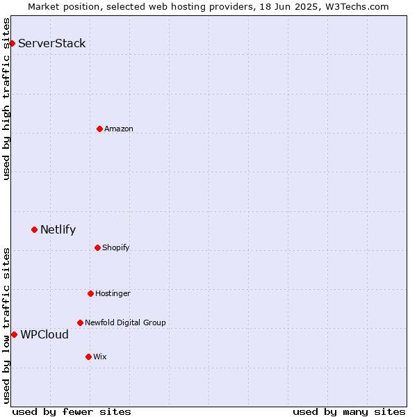 Market position of Netlify vs. WPCloud vs. ServerStack