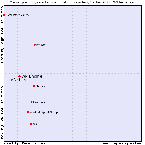 Market position of WP Engine vs. Netlify vs. ServerStack