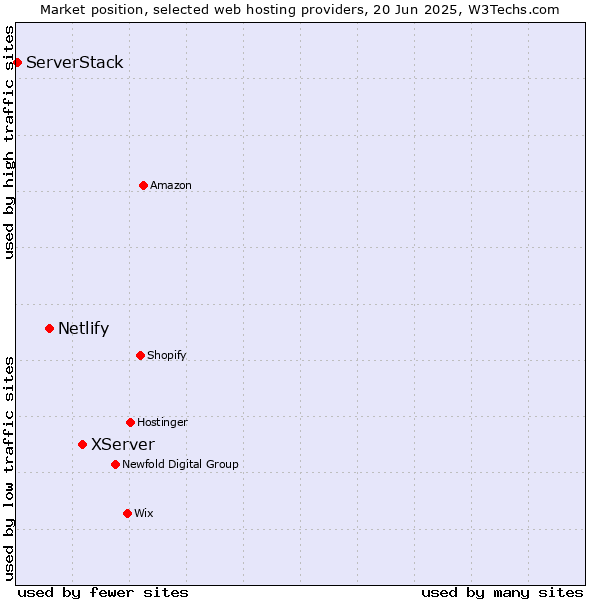Market position of XServer vs. Netlify vs. ServerStack