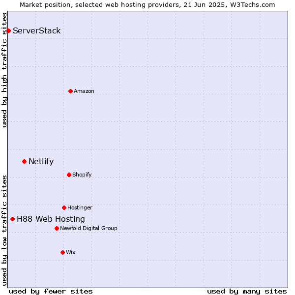 Market position of Netlify vs. H88 Web Hosting vs. ServerStack