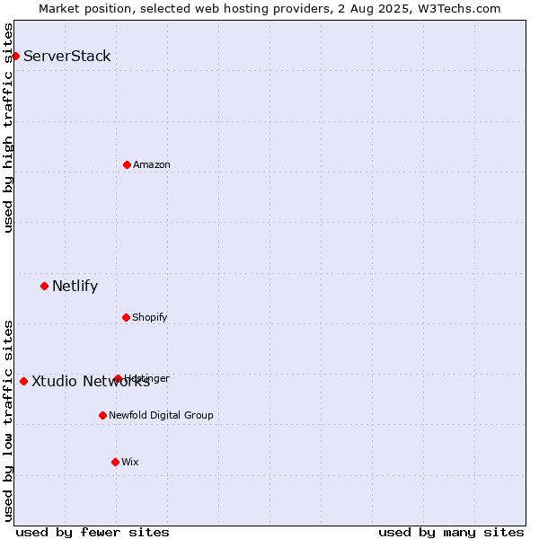 Market position of Netlify vs. Xtudio Networks vs. ServerStack