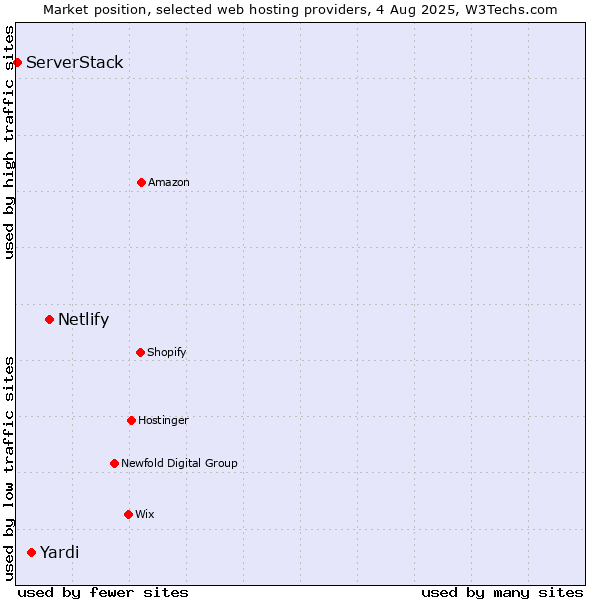 Market position of Netlify vs. Yardi vs. ServerStack
