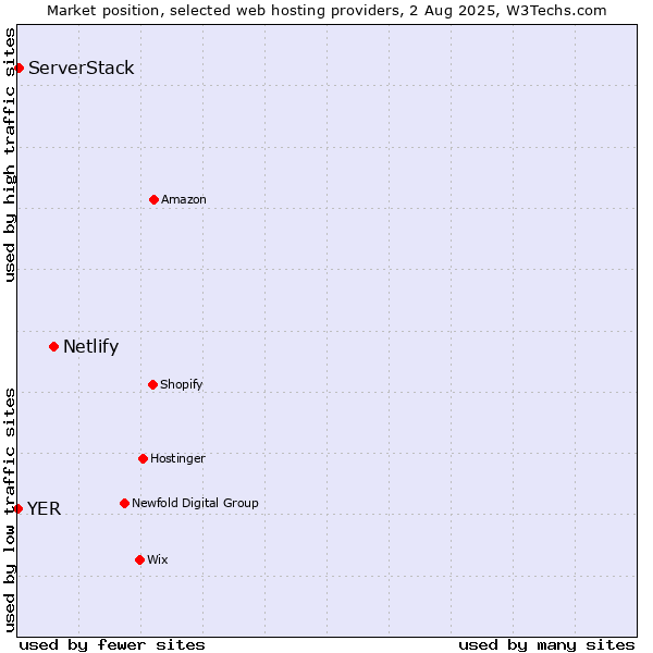 Market position of Netlify vs. ServerStack vs. YER