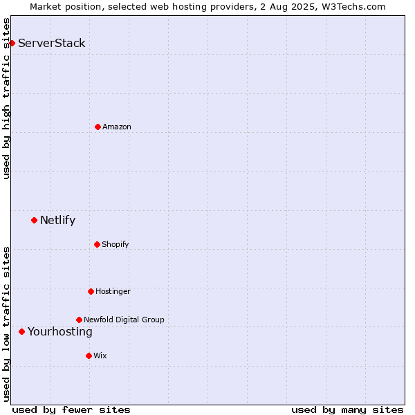 Market position of Netlify vs. Yourhosting vs. ServerStack