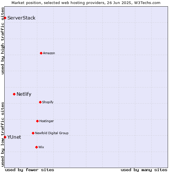Market position of Netlify vs. ServerStack vs. YUnet