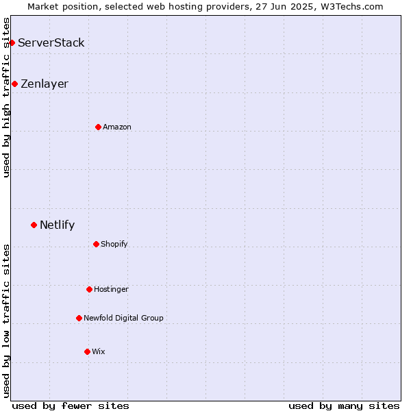 Market position of Netlify vs. Zenlayer vs. ServerStack