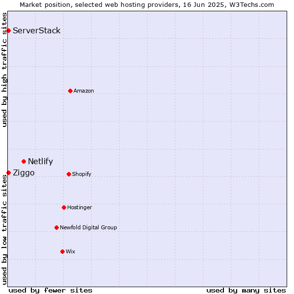 Market position of Netlify vs. ServerStack vs. Ziggo
