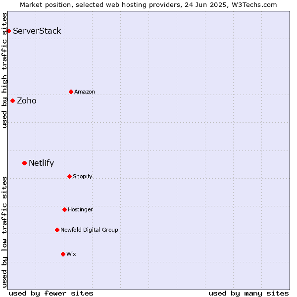 Market position of Netlify vs. Zoho vs. ServerStack