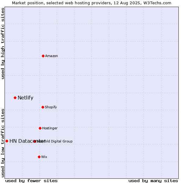 Market position of Netlify vs. HN Datacenter