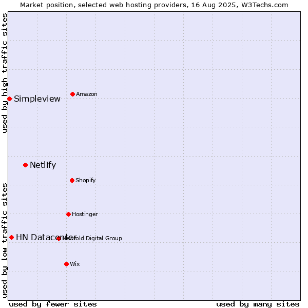 Market position of Netlify vs. HN Datacenter vs. Simpleview