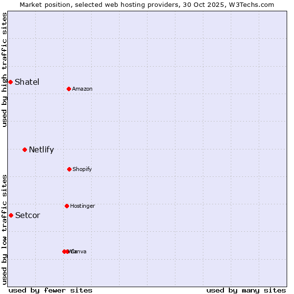 Market position of Netlify vs. Setcor vs. Shatel