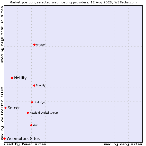 Market position of Netlify vs. Setcor vs. Webmotors Sites